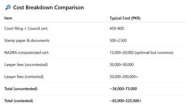 Cost of Divorce in Pakistan