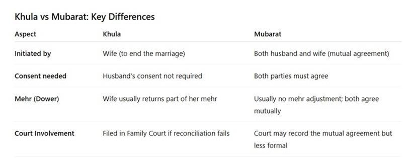 Differences Between Khula and Mubarat